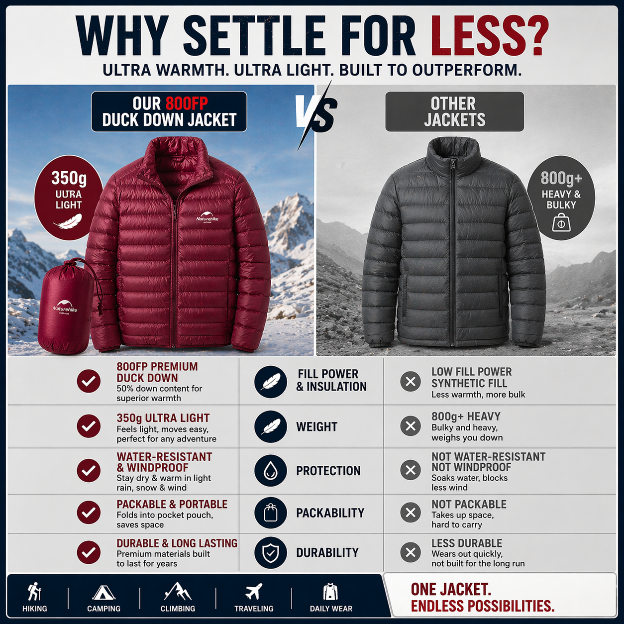 Ultra Dry 800FP Duck's Down Jacket for Outdoor Camping and Hiking - Lightweight Outdoor Coat